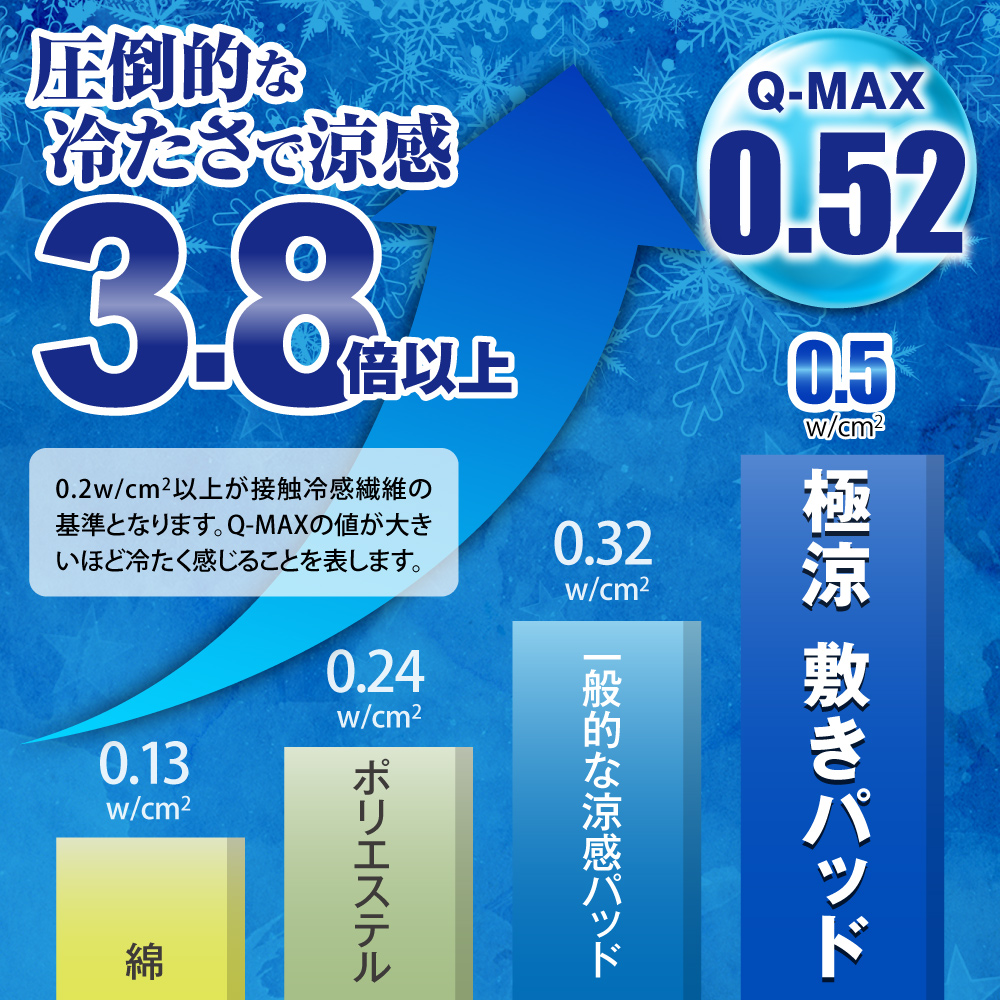 敷きパッド 接触冷感 QMAX0.5 極涼 ひんやり 涼感 3.6倍冷たい 吸水速乾 丸洗い